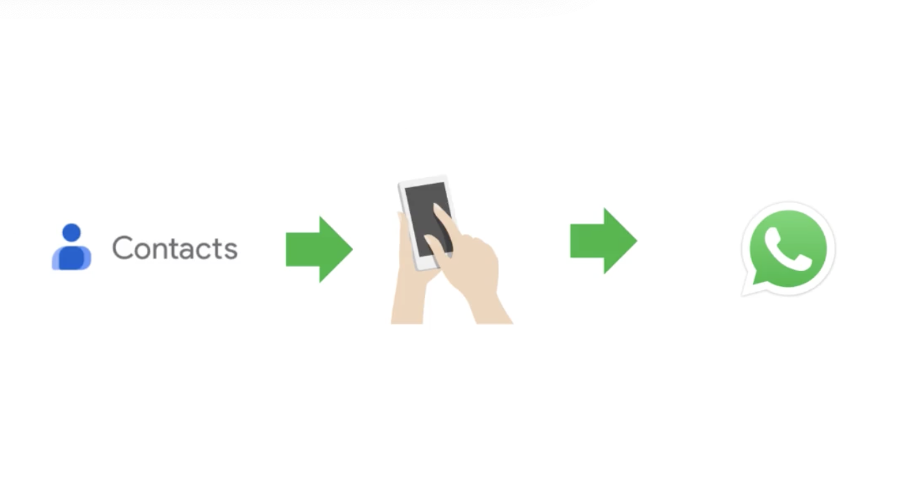 This summerized the method. You add users to contacts, then syn with WhatsApp.